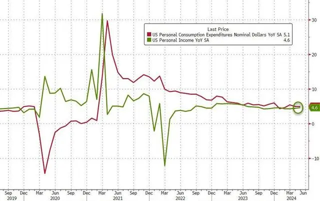9月降息有望？美联储最爱的核心通胀指标创逾三年最低纪录  第7张