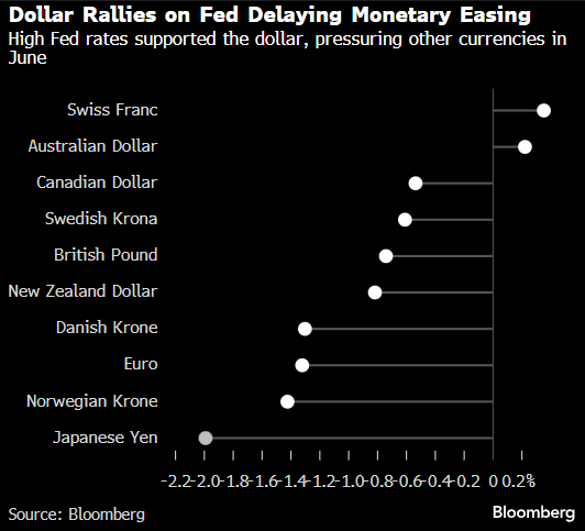 美联储推动的美元上涨对全球外汇市场造成严重破坏  第1张