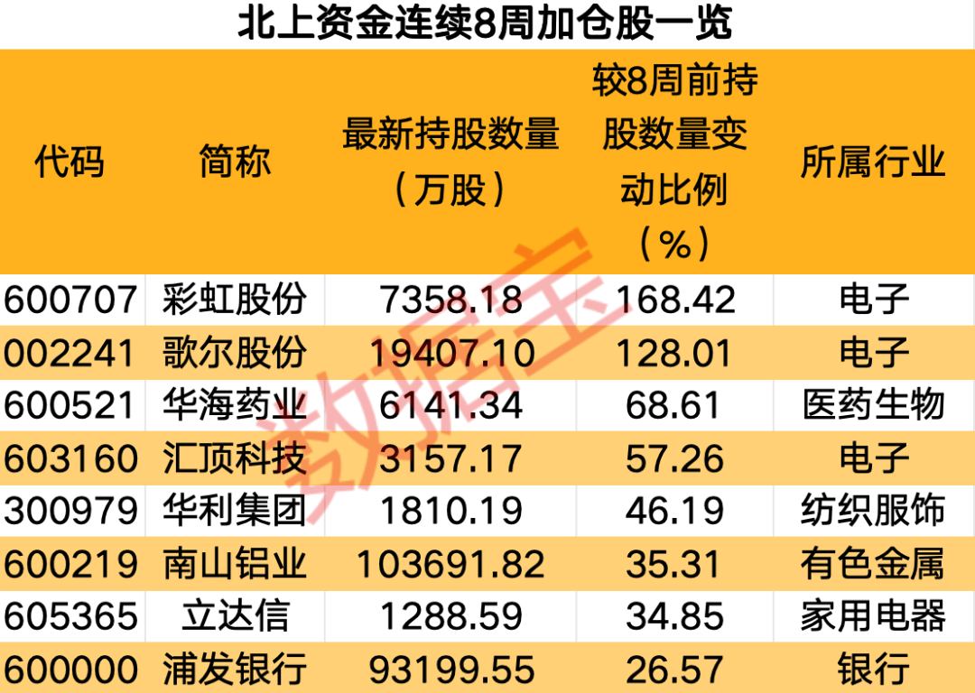 2股增仓超2亿元，北上资金大手笔加仓这一行业，连续8周大比例加仓4股  第2张