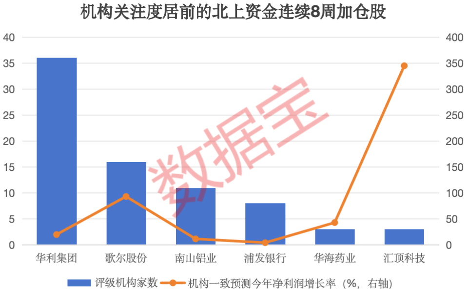 2股增仓超2亿元，北上资金大手笔加仓这一行业，连续8周大比例加仓4股  第3张