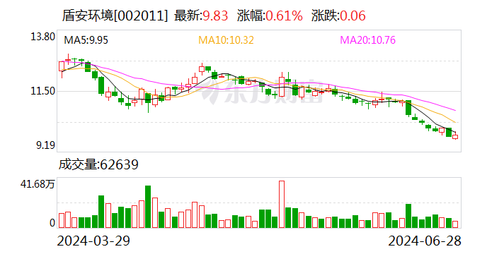 盾安环境：拟2.15亿元收购上海大创62.95%股权  第1张
