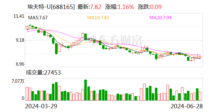 埃夫特核心人员持股公司芜湖嘉植承接美的集团减持股份  第1张