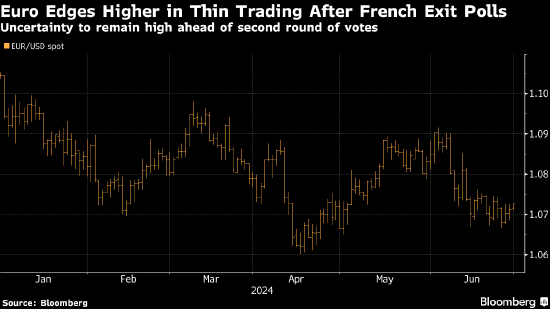 欧元在亚洲交易盘初走高 法国极右翼政党料在第一轮投票中拔得头筹  第1张