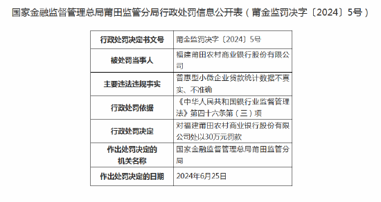 福建莆田农商行被罚30万元：因普惠型小微企业贷款统计数据不真实、不准确