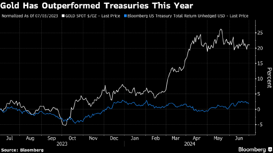 施罗德和瑞银全球财富管理看好黄金 称其已成为抵御波动的首选资产  第1张