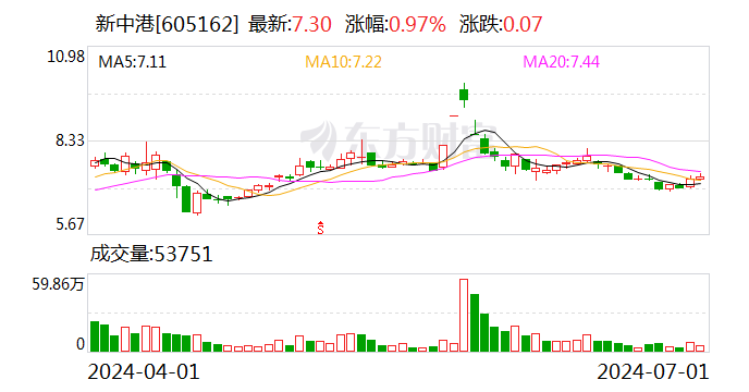 新中港：控股股东承诺自7月8日起12个月内不减持公司股份