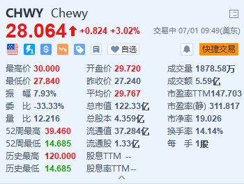 美股异动｜Chewy一度涨超10% “咆哮小猫”披露约6.6%的被动股份  第1张