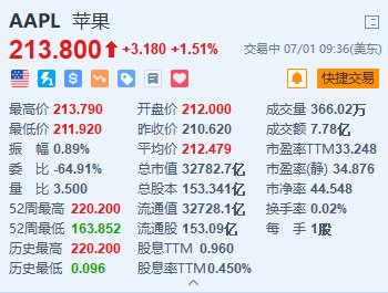 苹果涨超1.5% 5月中国出货量增长超四成+智能生态系统或接入Gemini  第1张