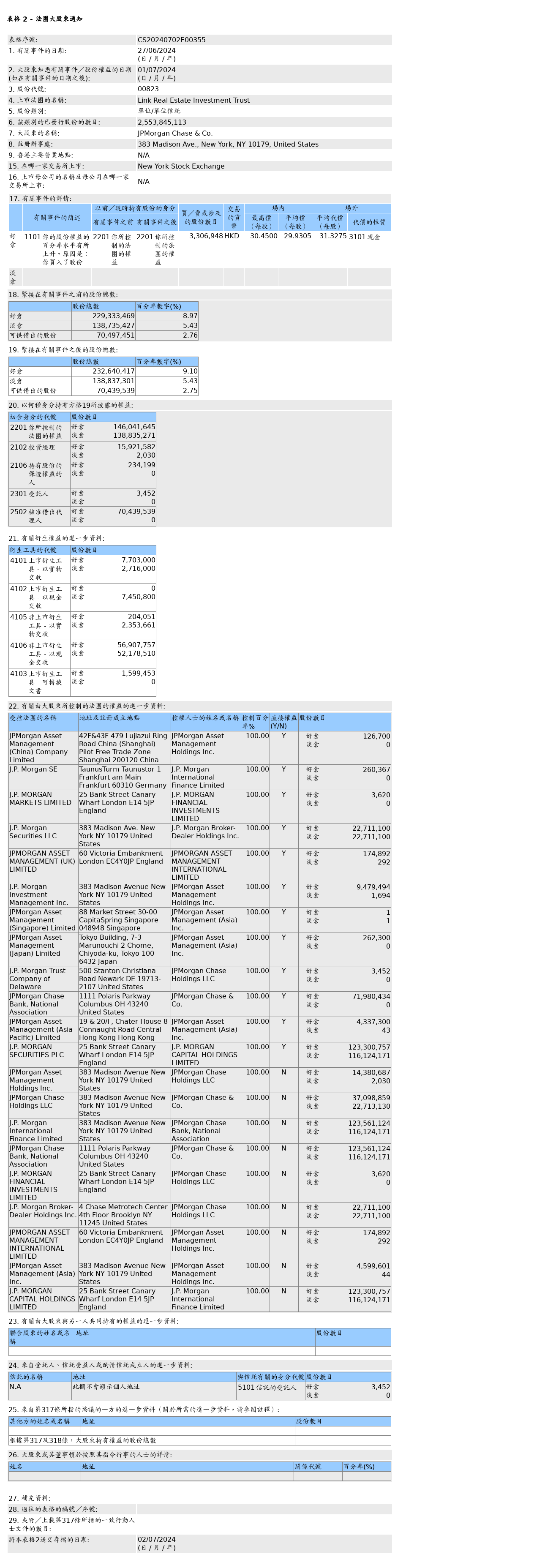 领展房产基金(00823.HK)获摩根大通增持330.69万个基金单位，价值约9,897.86万港元  第1张