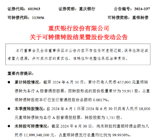 重庆银行：截至6月末累计已有65.2万元重银转债转为该行A股普通股股票  第1张