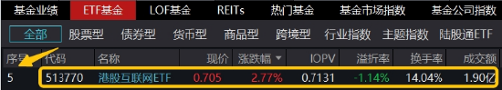 港股欢天喜地！港股互联网ETF（513770）飙涨近3%，摘得全市场ETF涨幅前列！楼市再度活跃，地产ETF劲涨1.27%  第1张