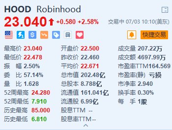 Robinhood涨超2.5% 或考虑在美国和欧洲推出加密货币期货  第2张