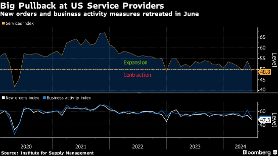 美国6月服务业活动以四年来最快速度萎缩 弱于所有经济学家预期