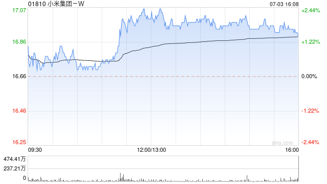 小米集团-W7月3日耗资约5089.39万港元回购300万股