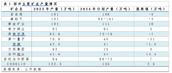 电解铜半年度总结：上半年创历史新高  下半年或先跌后涨