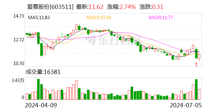 爱慕股份：7月5日召开董事会会议