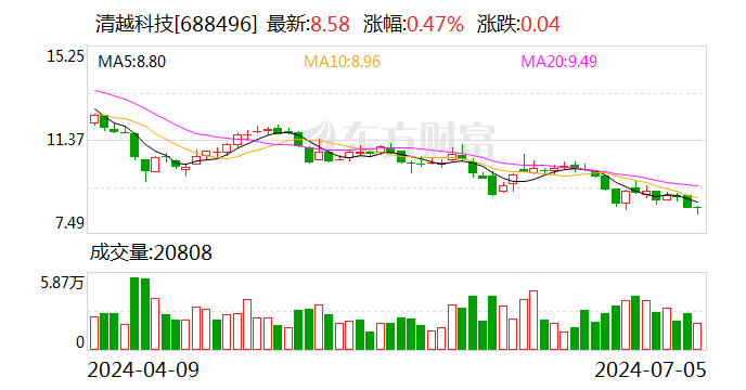 清越科技：7月4日召开董事会会议  第1张