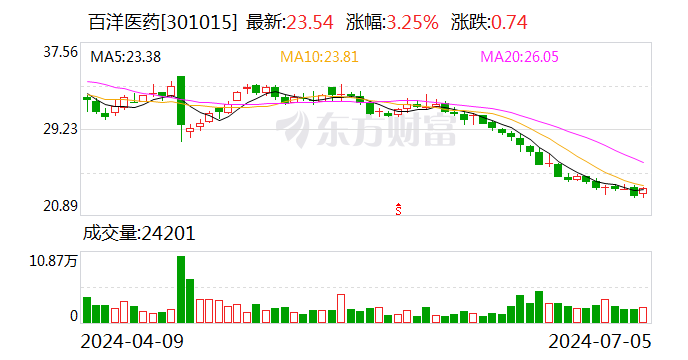 百洋医药收购百洋制药60.199%股权事项获临时股东大会高票通过