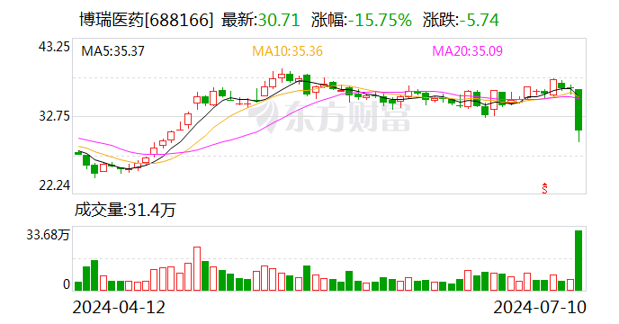 股价跌超15% 博瑞医药回应：正在核实原因  第1张