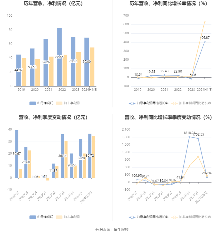 长城汽车：预计2024年上半年净利65亿元-73亿元 同比增长377%-436%  第7张