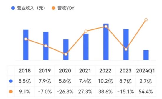 六年亏光20亿，排名跌出TOP10，市值暴跌八成！台风级风口也吹不动的精进电动，迷失在火爆的新能源车时代  第9张