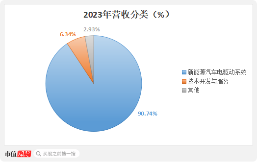 六年亏光20亿，排名跌出TOP10，市值暴跌八成！台风级风口也吹不动的精进电动，迷失在火爆的新能源车时代  第16张