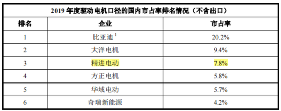 六年亏光20亿，排名跌出TOP10，市值暴跌八成！台风级风口也吹不动的精进电动，迷失在火爆的新能源车时代  第17张