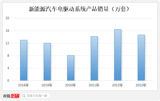 六年亏光20亿，排名跌出TOP10，市值暴跌八成！台风级风口也吹不动的精进电动，迷失在火爆的新能源车时代  第19张