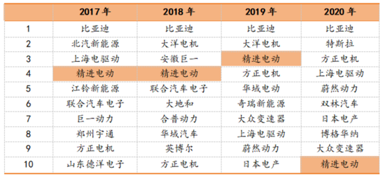 六年亏光20亿，排名跌出TOP10，市值暴跌八成！台风级风口也吹不动的精进电动，迷失在火爆的新能源车时代  第20张