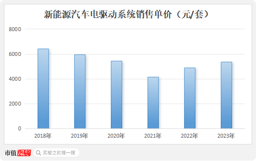 六年亏光20亿，排名跌出TOP10，市值暴跌八成！台风级风口也吹不动的精进电动，迷失在火爆的新能源车时代  第23张