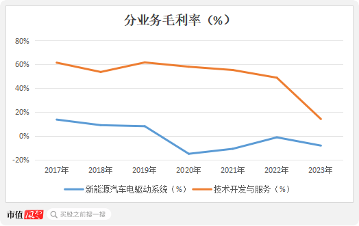 六年亏光20亿，排名跌出TOP10，市值暴跌八成！台风级风口也吹不动的精进电动，迷失在火爆的新能源车时代  第24张