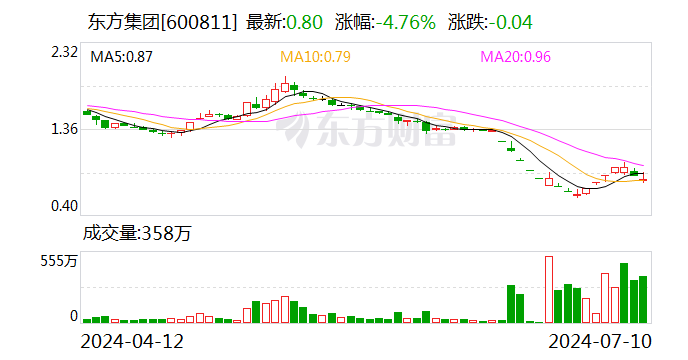 东方集团预计上半年净利润超8000万元 扭亏为盈  第1张