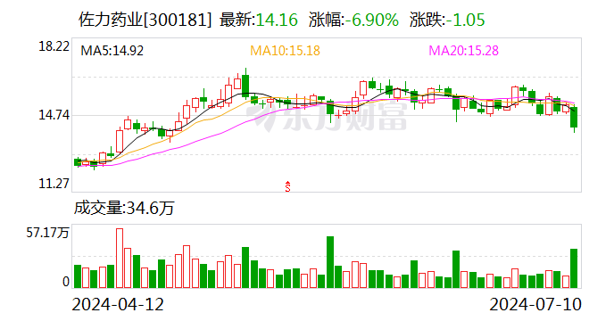 核心产品持续发力 佐力药业预计上半年净利增长约五成  第1张