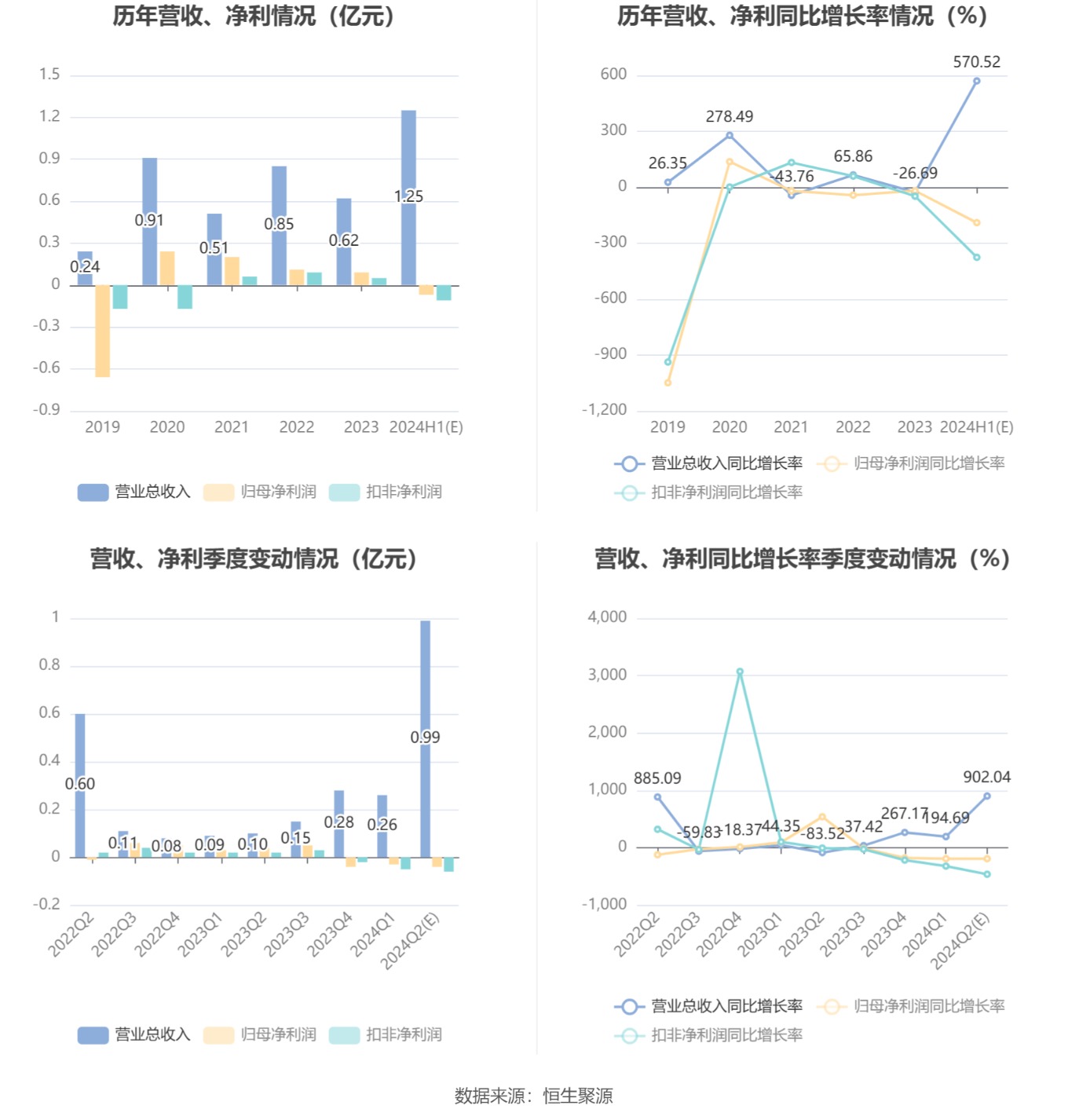 群兴玩具：预计2024年上半年亏损550万元-800万元 同比由盈转亏  第6张