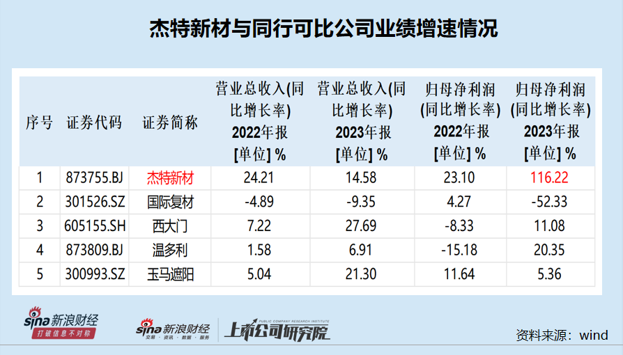 杰特新材实控人姨夫控制的企业既是大客户又是供应商 甬兴证券保荐“独苗”疑点多  第1张