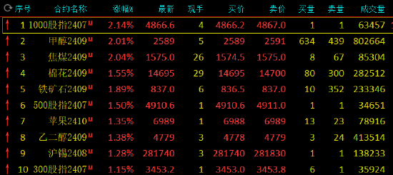 午评：焦煤、甲醇涨超2%