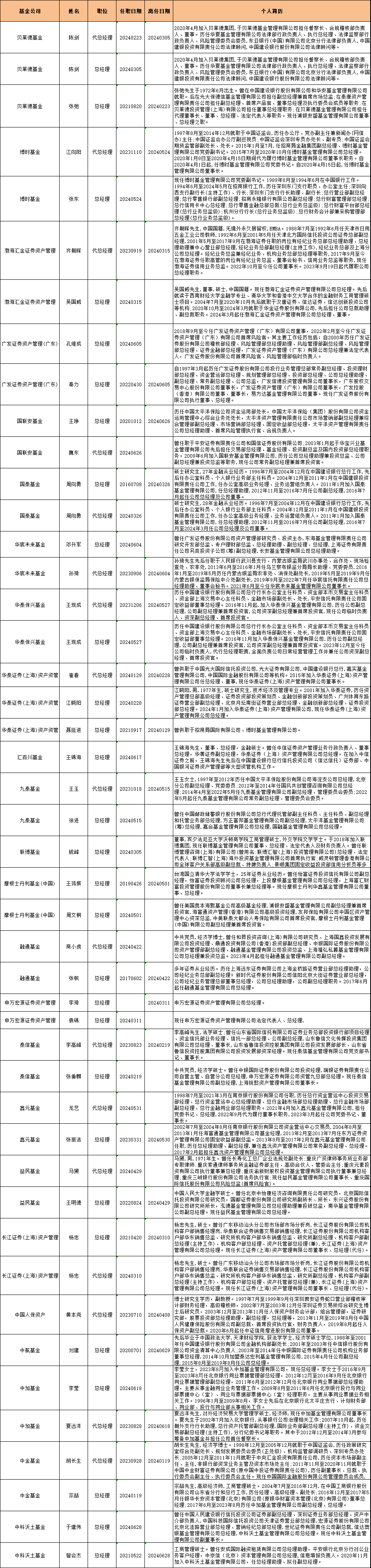 揭秘2024年上半年基金行业高层人事变动：涉及博时融通国联安等79家基金公司163人