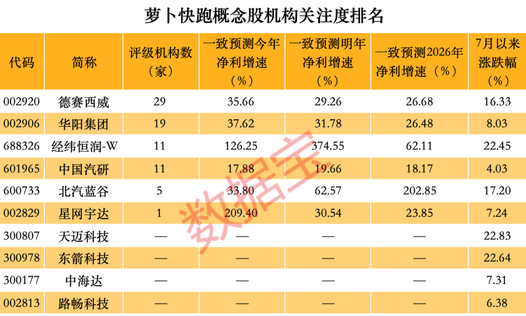 概念股30cm涨停，萝卜快跑“加速出圈”，A股受益股揭秘，经纬恒润3年净利增速均值近188%