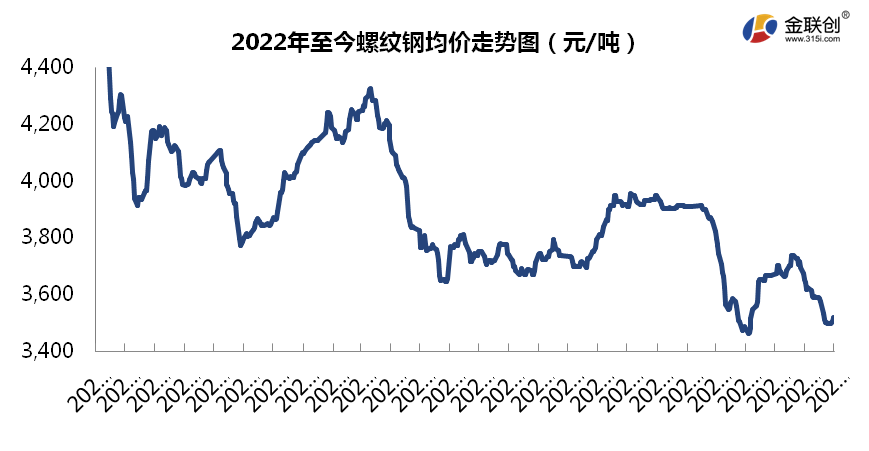 【金视点】钢市筑底反弹，路漫漫其修远兮！  第3张