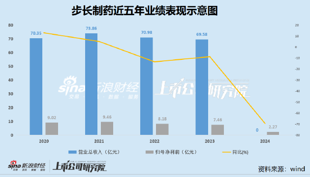 步长制药销售费用畸高背后：资金体外循环已有前科 支付对象“用后即销”神秘股东悄然退出  第1张