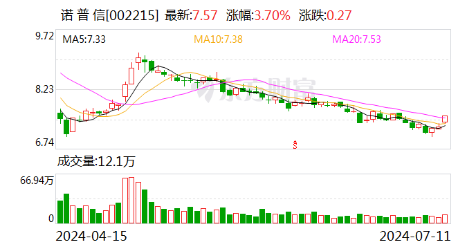 诺普信：上半年净利同比预增50%—80%