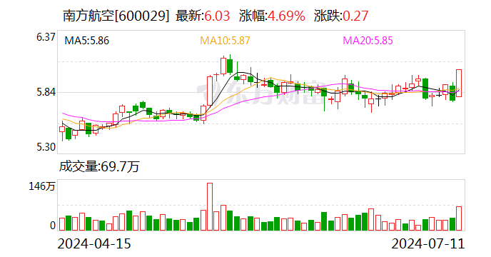 南方航空：预计上半年净利亏损10.6亿元-15.8亿元  第1张