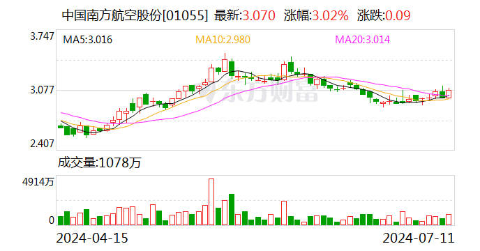 南方航空：预计上半年净利亏损10.6亿元-15.8亿元  第2张