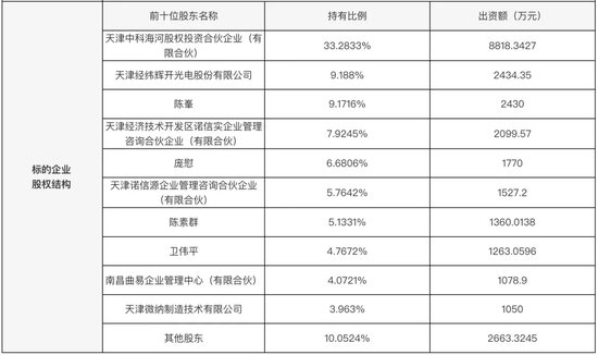 著名投资人卫伟平挂牌转让诺思，经纬辉开大涨！  第3张