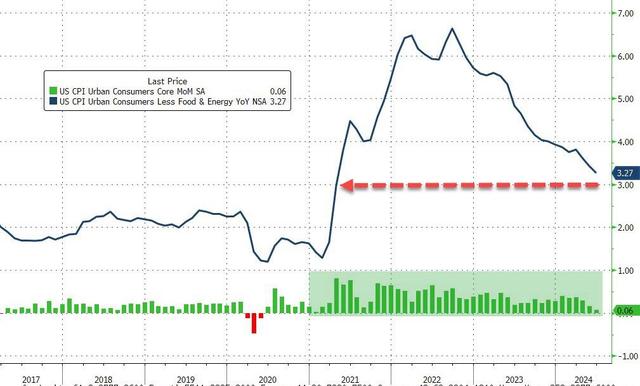 华尔街评6月CPI：本月美联储会议要改口风，是时候降息了！  第1张