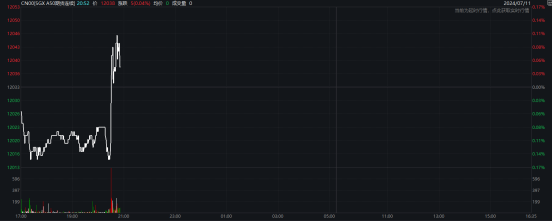 全球巨震！黄金、白银爆发！美元跳水，人民币、A50狂拉！重磅数据公布，拜登发声！  第6张