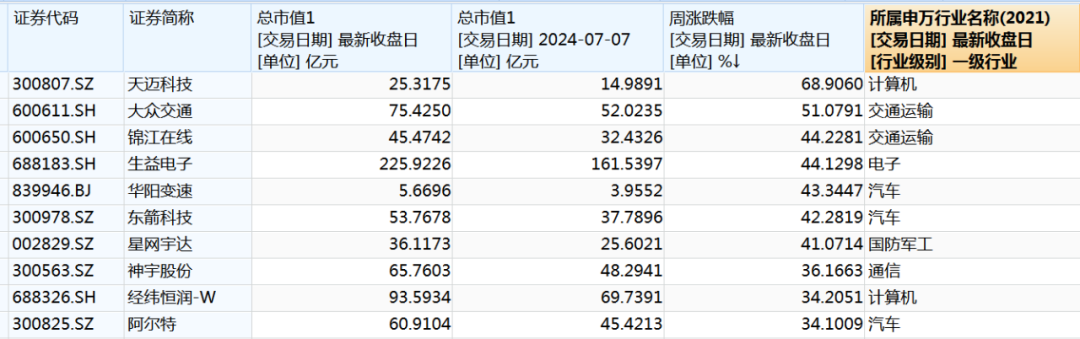 飙升超68%，超12亿元加仓！  第3张