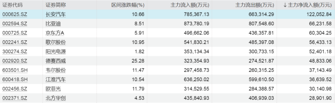 飙升超68%，超12亿元加仓！  第5张