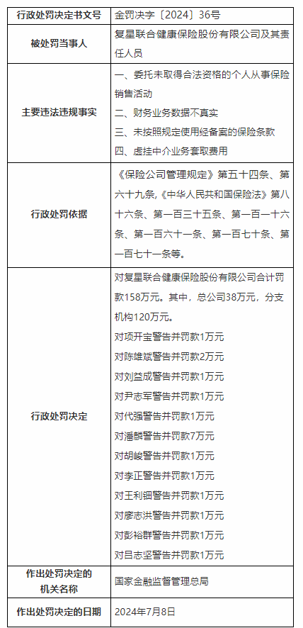 复星联合健康被罚158万元：委托未取得合法资格的个人从事保险销售活动等  第1张