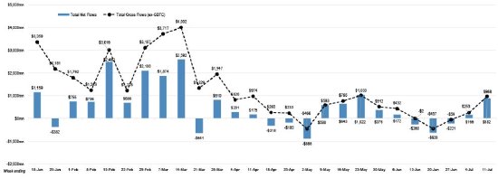 比特币ETF创5月份以来最大单周资金流入 净流入8.82亿美元